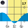 Gertrude Cove tide chart for Monday, July 17, 2023