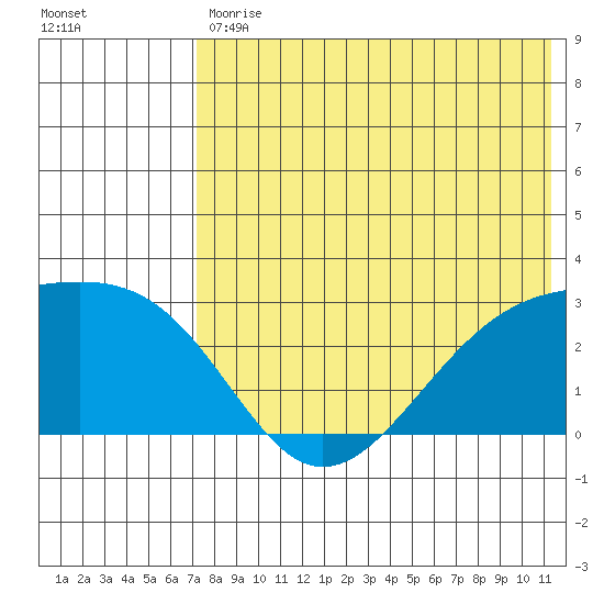 Gertrude Cove tide chart for Tuesday, July 18, 2023