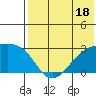 Gertrude Cove tide chart for Tuesday, July 18, 2023