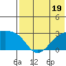 Gertrude Cove tide chart for Wednesday, July 19, 2023