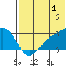 Gertrude Cove tide chart for Saturday, July 1, 2023
