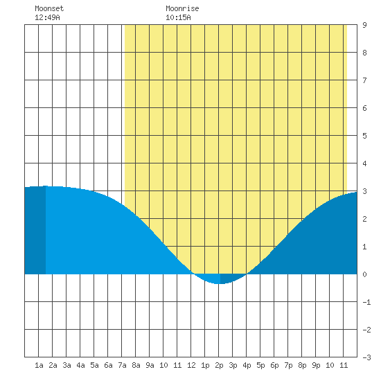 Gertrude Cove tide chart for Thursday, July 20, 2023