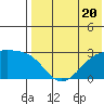 Gertrude Cove tide chart for Thursday, July 20, 2023