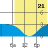 Gertrude Cove tide chart for Friday, July 21, 2023