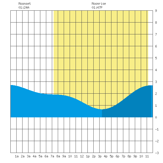 Gertrude Cove tide chart for Sunday, July 23, 2023