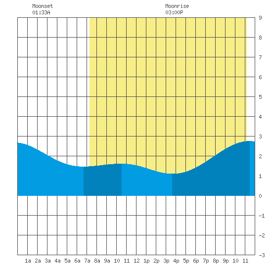Gertrude Cove tide chart for Monday, July 24, 2023