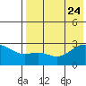 Gertrude Cove tide chart for Monday, July 24, 2023