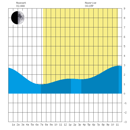 Gertrude Cove tide chart for Tuesday, July 25, 2023