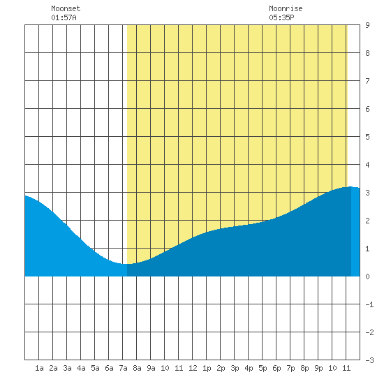 Gertrude Cove tide chart for Wednesday, July 26, 2023
