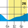 Gertrude Cove tide chart for Wednesday, July 26, 2023