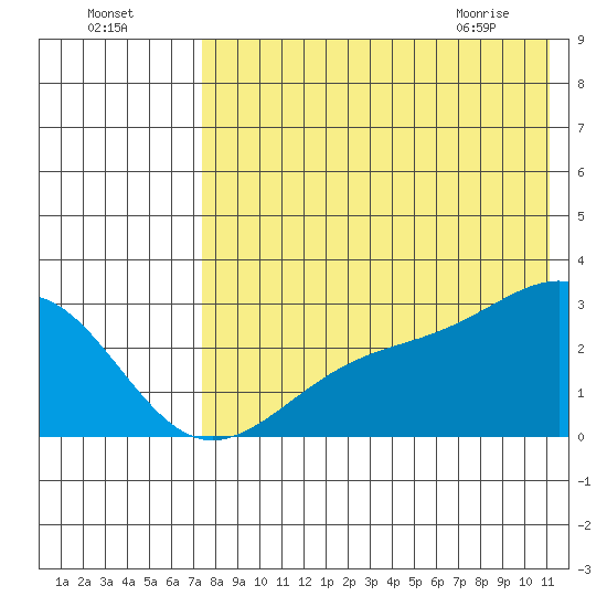 Gertrude Cove tide chart for Thursday, July 27, 2023