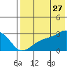 Gertrude Cove tide chart for Thursday, July 27, 2023