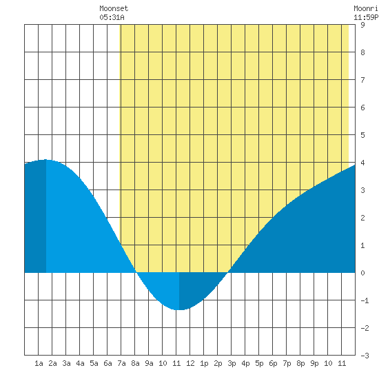 Gertrude Cove tide chart for Sunday, July 2, 2023