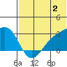Gertrude Cove tide chart for Sunday, July 2, 2023