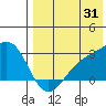 Gertrude Cove tide chart for Monday, July 31, 2023