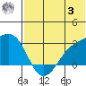 Gertrude Cove tide chart for Monday, July 3, 2023