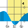 Gertrude Cove tide chart for Tuesday, July 4, 2023