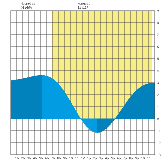 Gertrude Cove tide chart for Thursday, July 6, 2023