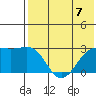 Gertrude Cove tide chart for Friday, July 7, 2023