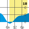 Gertrude Cove tide chart for Thursday, August 10, 2023