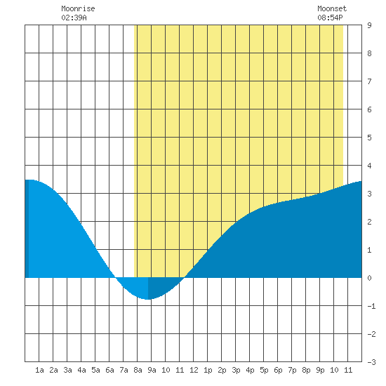 Gertrude Cove tide chart for Friday, August 11, 2023