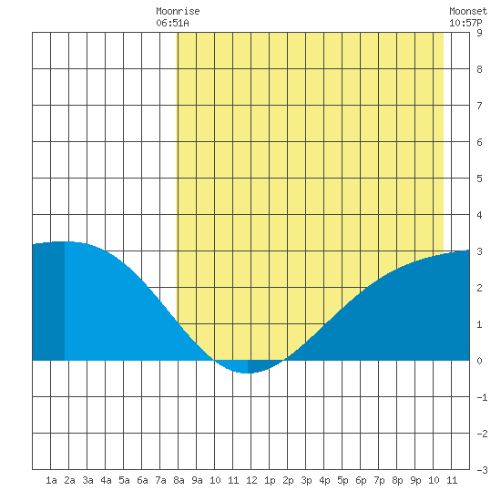 Gertrude Cove tide chart for Tuesday, August 15, 2023