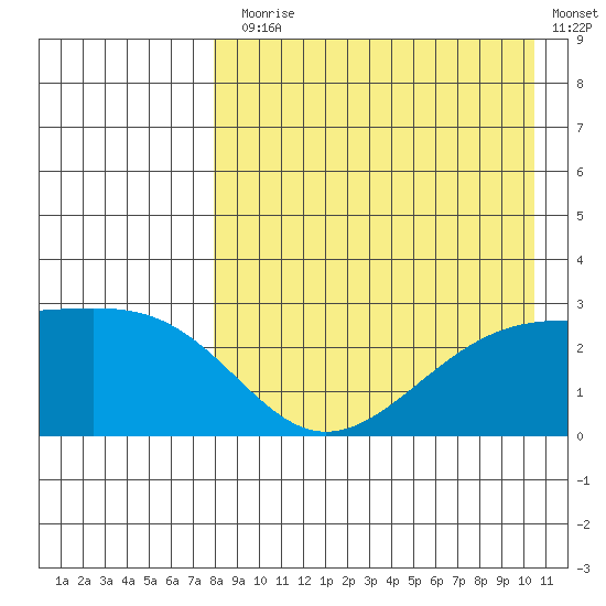 Gertrude Cove tide chart for Thursday, August 17, 2023