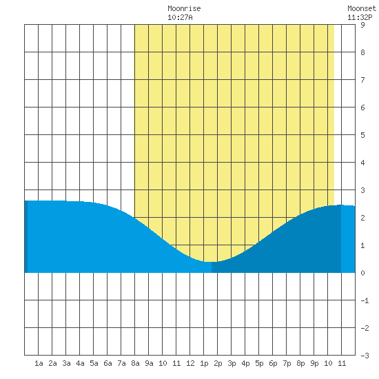 Gertrude Cove tide chart for Friday, August 18, 2023