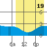 Gertrude Cove tide chart for Saturday, August 19, 2023