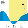 Gertrude Cove tide chart for Tuesday, August 1, 2023