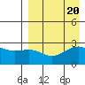 Gertrude Cove tide chart for Sunday, August 20, 2023