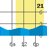 Gertrude Cove tide chart for Monday, August 21, 2023