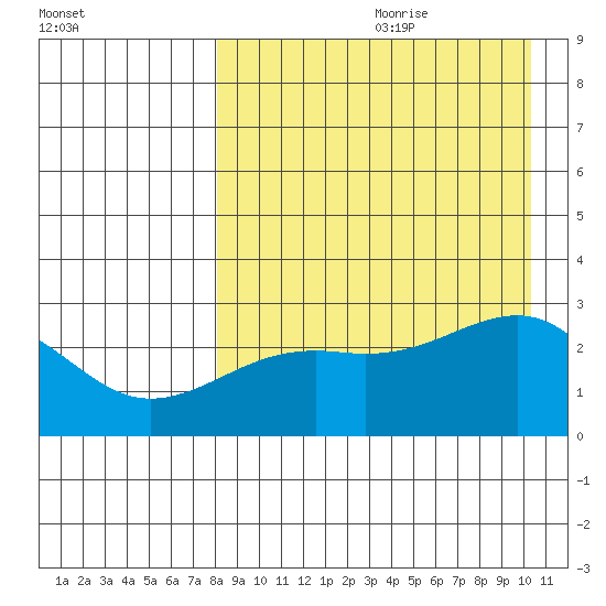 Gertrude Cove tide chart for Tuesday, August 22, 2023