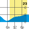 Gertrude Cove tide chart for Wednesday, August 23, 2023