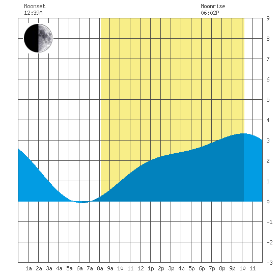 Gertrude Cove tide chart for Thursday, August 24, 2023