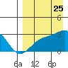 Gertrude Cove tide chart for Friday, August 25, 2023