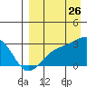 Gertrude Cove tide chart for Saturday, August 26, 2023