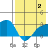 Gertrude Cove tide chart for Wednesday, August 2, 2023