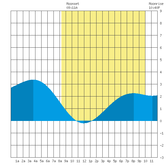Gertrude Cove tide chart for Thursday, August 31, 2023