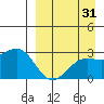 Gertrude Cove tide chart for Thursday, August 31, 2023