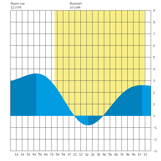 Gertrude Cove tide chart for Thursday, August 3, 2023