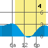 Gertrude Cove tide chart for Friday, August 4, 2023