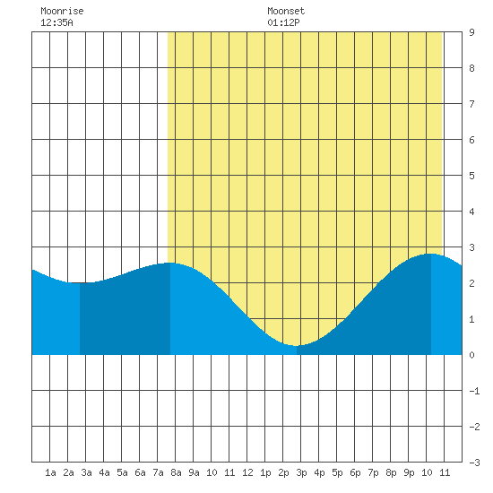 Gertrude Cove tide chart for Saturday, August 5, 2023