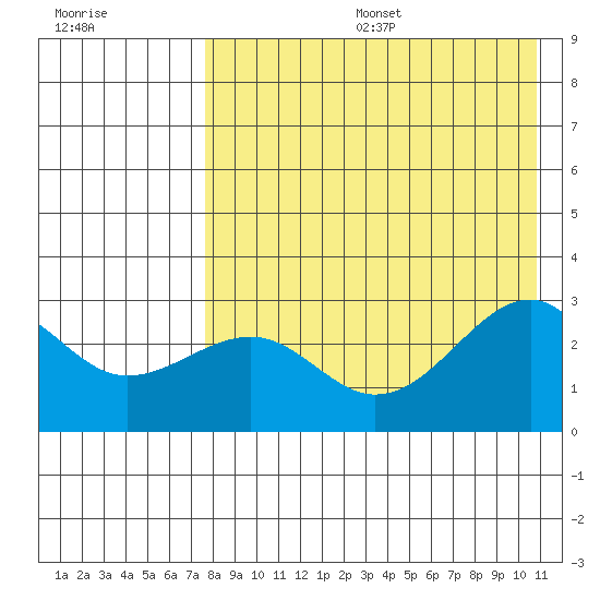 Gertrude Cove tide chart for Sunday, August 6, 2023