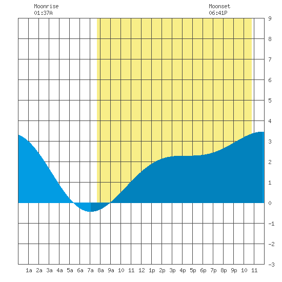 Gertrude Cove tide chart for Wednesday, August 9, 2023