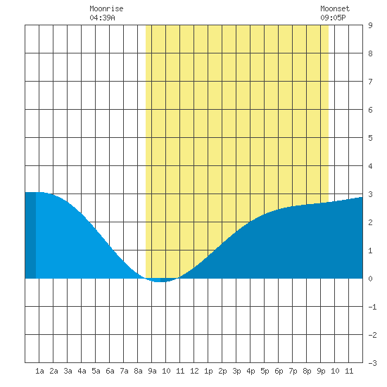 Gertrude Cove tide chart for Monday, September 11, 2023