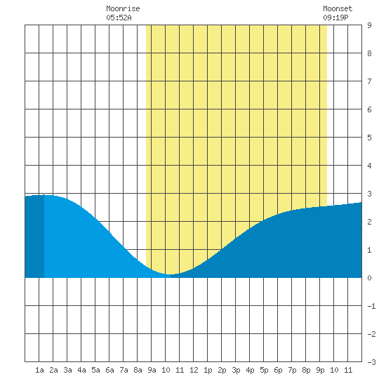 Gertrude Cove tide chart for Tuesday, September 12, 2023