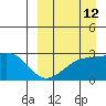 Gertrude Cove tide chart for Tuesday, September 12, 2023