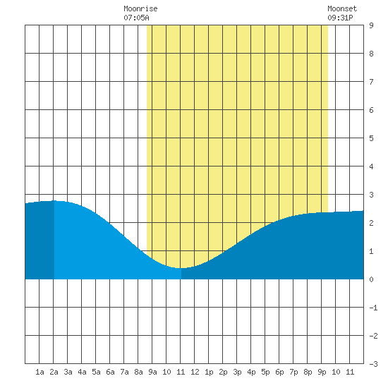 Gertrude Cove tide chart for Wednesday, September 13, 2023