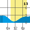 Gertrude Cove tide chart for Wednesday, September 13, 2023